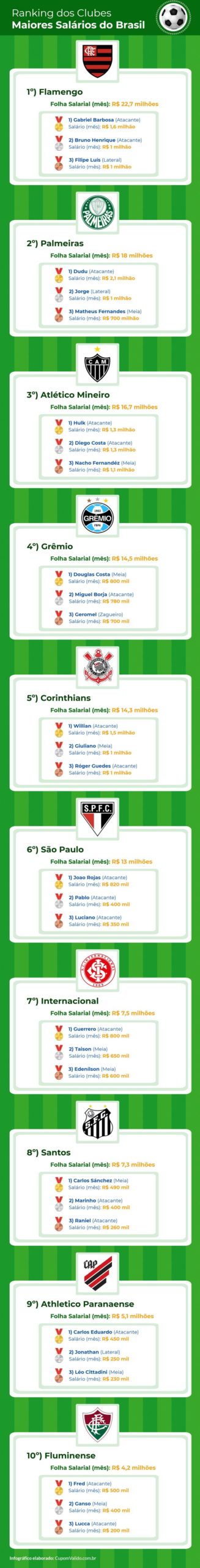 Ranking dos 10 times de futebol que pagam os maiores salários