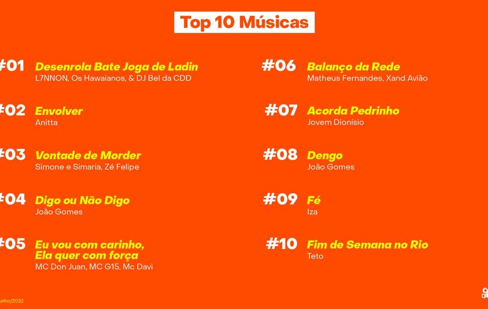 Conheça as top 10 músicas que mais tocaram no Kwai no primeiro semestre deste ano